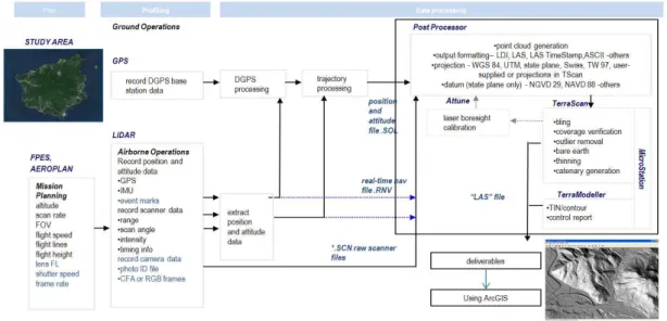 FIGURE  1.  The  study  area  and  flow  chart 연구  대상지역의  태양에너지  자원량을  평가 한  후  이를  전기에너지(GWh)로  변환  할  수  있는  에너지양을  추정하였다