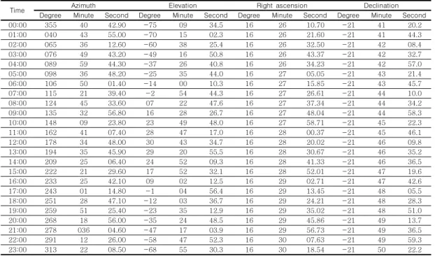 TABLE  2.  Calculation  of  the  average  daily  values  of  solar  altitude  and  azimuth면자료에서  인공지물  및  식생  등과  같이  표면의  높이가  지면의  높이와  다른  지표  피복물에 해당하는  점  자료를  제거하기  위하여  필터링 작업을  수행하였다