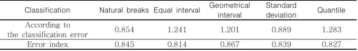 TABLE  3.  Error  index  calculated  according  to  the  classification한다.     