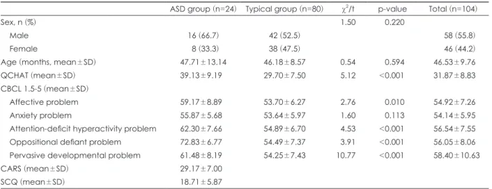 Table 1. Demographic characteristics of the study populations