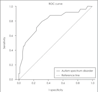 Fig. 1. Comparison for the score distributions for the typical group (n=80) and the ASD group (n=24)