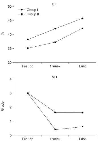 Fig. 1. Changes of echocardiographic results at the preopera- preopera-tive, postoperative 1 week and last follow-up state