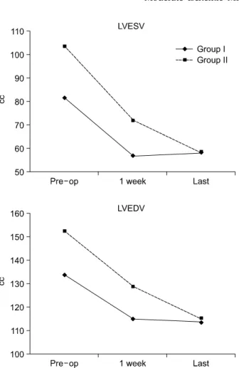 Fig. 2. Changes of echocardiographic results at the preope- preope-rative, postoperative 1 week and last follow-up state