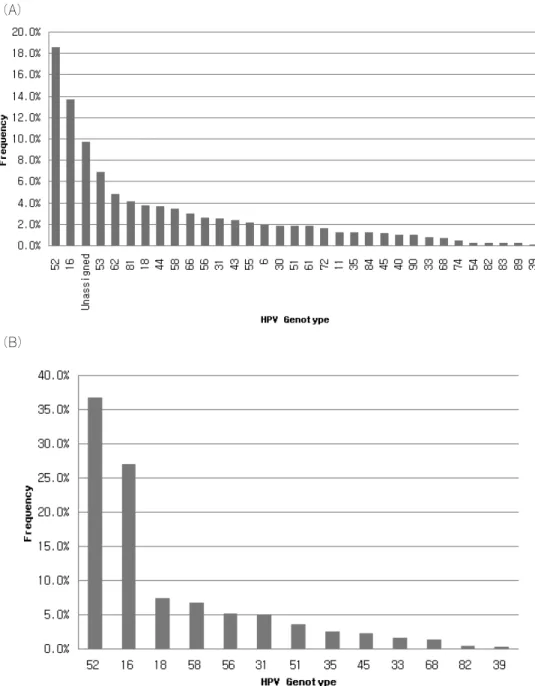 Fig. 1. Overall HPV (A) and high-risk type HPV (B) distribution. 