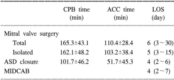 Table 3. Perioperative data