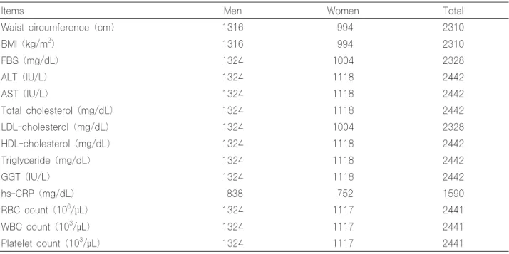 Table 1. Test items and the number of test
