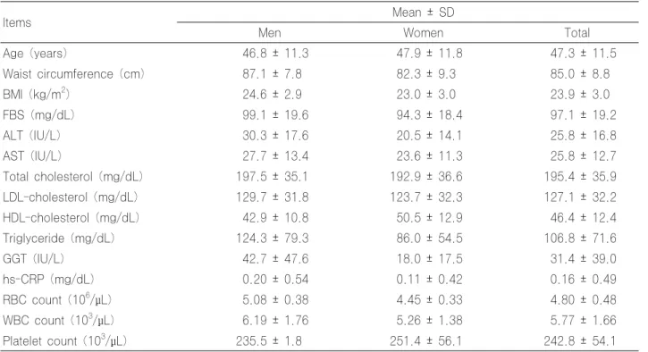 Table 2. Characteristics of study subjects