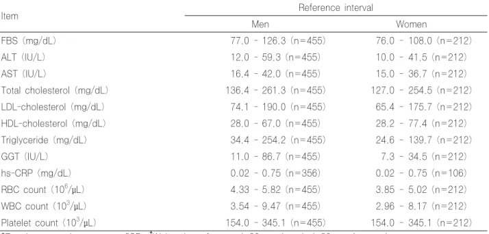 Table 4. Reference intervals of items except outlier* and waist risk factor †