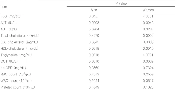 Table 5. Parallel test result of reference interval between the two groups* Item P value Men Women FBS (mg/dL) 0.0451 <.0001 ALT (IU/L) 0.0003 0.0040 AST (IU/L) 0.0204 0.0236 Total cholesterol (mg/dL)  0.4270 0.0009 LDL-cholesterol (mg/dL) 0.6545 0.0003