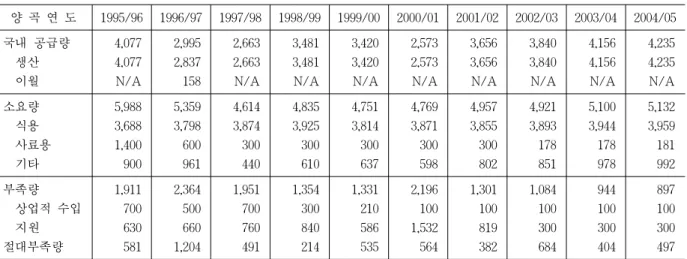 표 1 북한의 식량 소요량 및 부족량 단위: 1,000 톤 양 곡 연 도 1995/96 1996/97 1997/98 1998/99 1999/00 2000/01 2001/02 2002/03 2003/04 2004/05  국내 공급량    생산    이월 4,0774,077N/A 2,9952,837 158 2,6632,663N/A 3,4813,481N/A 3,4203,420N/A 2,5732,573N/A 3,6563,656N/A 3,8403,840N/A 4,