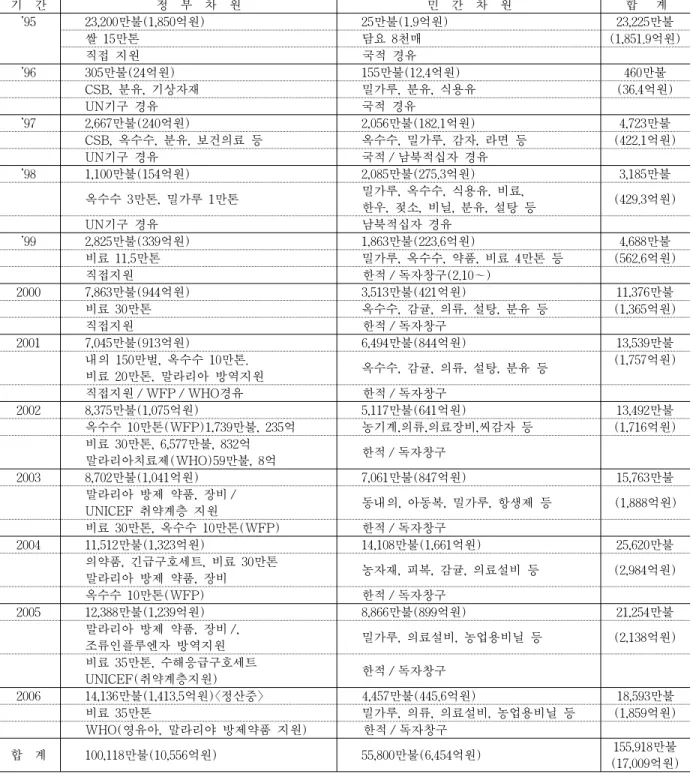 표 3 우리나라의 대북 지원 실적 총괄 (1995～2006. 6. 30) 기  간 정  부  차  원 민  간  차  원 합   계 ’95 23,200만불(1,850억원) 25만불(1.9억원) 23,225만불 쌀 15만톤 담요 8천매 (1,851.9억원) 직접 지원 국적 경유 ’96 305만불(24억원) 155만불(12.4억원) 460만불 CSB, 분유, 기상자재 밀가루, 분유, 식용유 (36.4억원) UN기구 경유 국적 경유 ’97 2,667만불(240