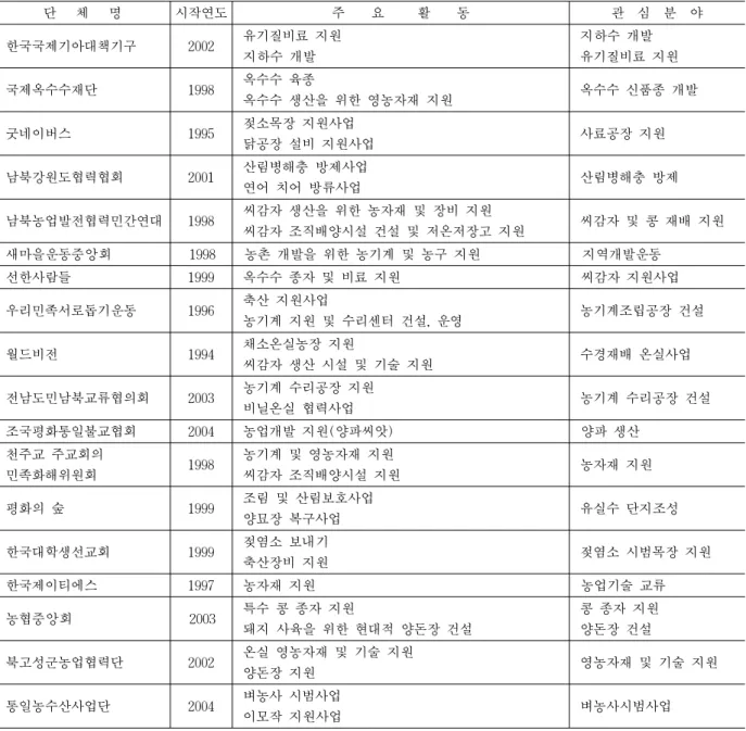 표 5 주요 단체의 대북 농업 지원사업 단   체   명 시작연도 주    요     활    동 관  심  분  야 한국국제기아대책기구 2002 유기질비료 지원 지하수 개발 지하수 개발 유기질비료 지원 국제옥수수재단 1998 옥수수 육종 옥수수 생산을 위한 영농자재 지원 옥수수 신품종 개발 굿네이버스 1995 젖소목장 지원사업 닭공장 설비 지원사업 사료공장 지원 남북강원도협력협회 2001 산림병해충 방제사업 연어 치어 방류사업 산림병해충 방제 남북농업발