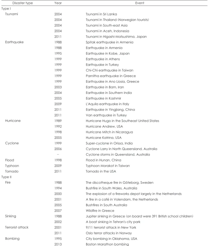 Table 1. Type I and Type II disasters reviewed in this article