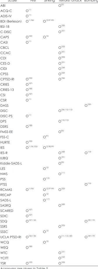 Table 4. Mental health assessment tools used after the Type II di- di-saster in children