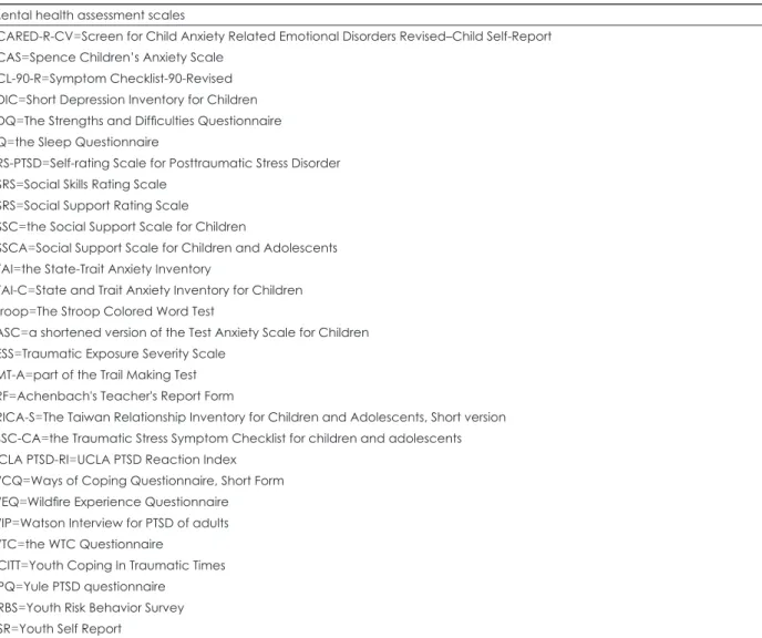 Table 5. Mental health assessment scales after a disaster reviewed in this article (continued) Mental health assessment scales 