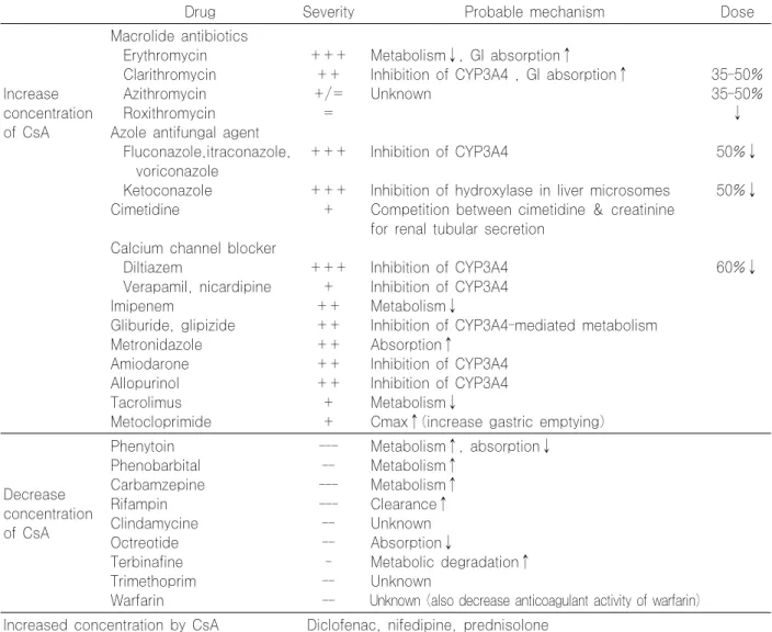 Table 2. Potential pharmacokinetic interactions with cyclosporin A (CsA)