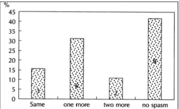 Fig. 1. Schematic representation of the infusion protocol.  Fig. 4. Hemodynamic change after L-Arginine infusion