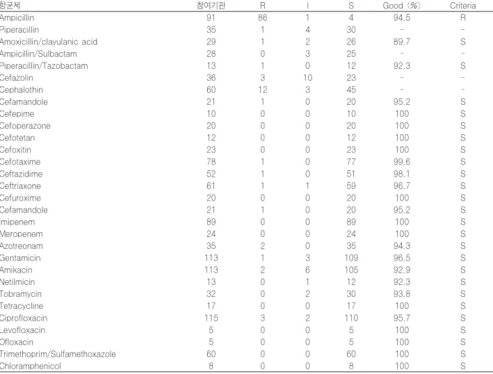 Table 11. Results of antimicrobial susceptibility test for M0607 (Klebsiella oxytoca) with disk method
