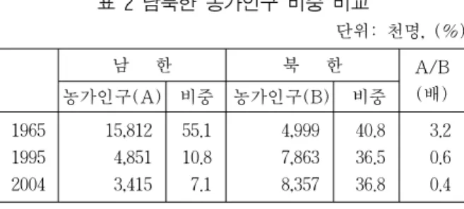 표 2 남북한 농가인구 비중 비교 단위: 천명, (%) 남   한 북   한 A/B 농가인구(A) 비중 농가인구(B) 비중 (배) 1965 1995 2004 15,812 4,851 3,415 55.110.8 7.1 4,9997,8638,357 40.836.536.8 3.20.60.4 자료: 통계청, 남북한 경제사회상 비교, 2005 26.7%를 차지하고 있는데, 남한의 3.7%에 비교할 때 매 우 높은 수준임을 알 수 있다