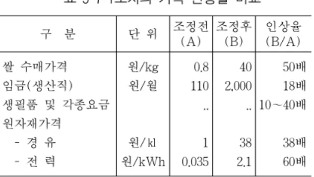 표 5 7‧1조치의 가격 인상률 비교 구  분 단 위 조정전 (A) 조정후(B) 인상율(B/A) 쌀 수매가격 임금(생산직) 생필품 및 각종요금 원자재가격   - 경 유   - 전 력 원/kg원/월원/㎘ 원/kWh 0.8 110..10.035 402,000..382.1 50배18배10～40배38배60배 라도, 농업생산자재가 충분히 공급되고 농업생산기반이 확 충되었다면 농업생산 증대가 가능했을 것이다