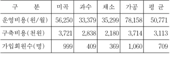 표 3 농산물 전자상거래 농가의 월별  매출액                        (단위: %) 구     분 1월 2월 3월 4월 5월 6월 7월 8월 9월 10월 11월 12월 쌀 4.0  6.0  8.0  8.0  4.0  3.0  2.0  4.0  12.0  10.7  26.3  12.0  과 수 감귤 30.0  