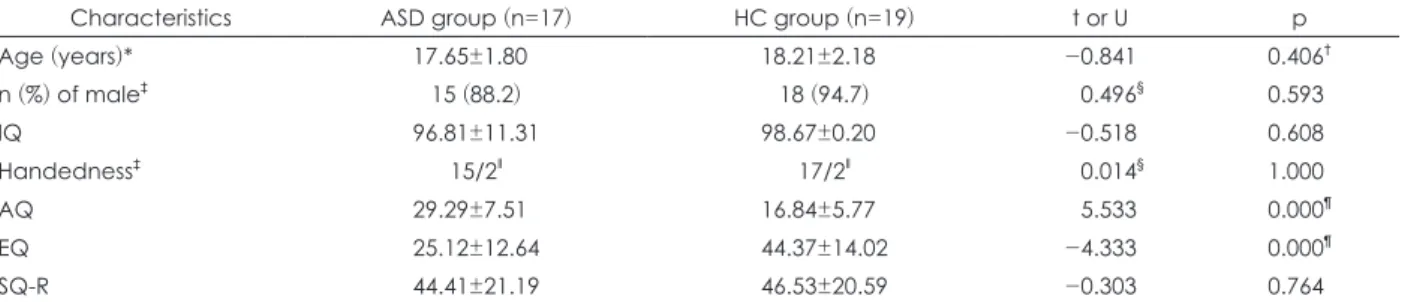Table 2. Rating score and reaction time of ASD group and HC group 