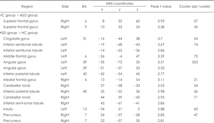 Table 3. Significantly activated areas when ‘AL’ condition was compared to ‘CL’ condition (AL-CL condition)