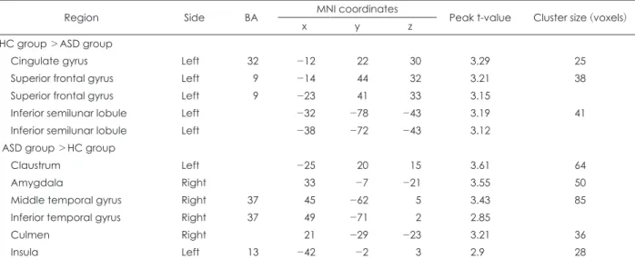 Table 4. Significantly activated areas when ‘AF’ condition was compared to ‘CF’ condition (AF-CF condition)