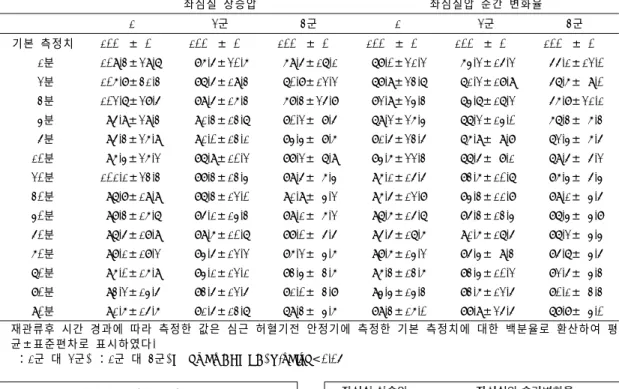 Fig. 1. 각 각 각 각  군의 군의 군의 군의  심근 심근 심근 심근  허혈기 허혈기 허혈기 허혈기  및 및 및 및  재관류기의 재관류기의 재관류기의  모식도 재관류기의 모식도 모식도 모식도