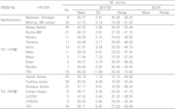 Table 15-1. RF 정량검사의 결과 분석(2006년 1차)