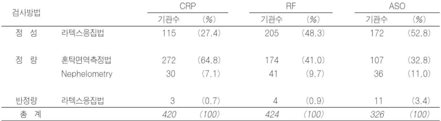 Table 6-1. CRP, RF 및 ASO 검사 신빙도조사에 사용된 검사방법(2006년 1차) 검사방법 CRP  RF ASO 기관수 (%) 기관수 (%) 기관수 (%) 정  성 라텍스응집법 115 (27.4) 205 (48.3) 172 (52.8) 정  량 혼탁면역측정법 272 (64.8) 174 (41.0) 107 (32.8) Nephelometry  30  (7.1)  41  (9.7)  36 (11.0) 반정량 라텍스응집법   3  (0.7)   
