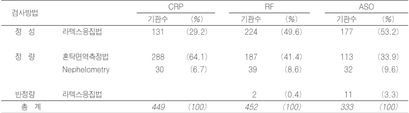 Table 6-2. CRP, RF 및 ASO 검사 신빙도조사에 사용된 검사방법(2006년 2차) 검사방법 CRP  RF ASO 기관수 (%) 기관수 (%) 기관수 (%) 정  성 라텍스응집법 131 (29.2) 224 (49.6) 177 (53.2) 정  량 혼탁면역측정법 288 (64.1) 187 (41.4) 113 (33.9) Nephelometry  30  (6.7)  39  (8.6)  32  (9.6) 반정량 라텍스응집법   2  (0.4)  1