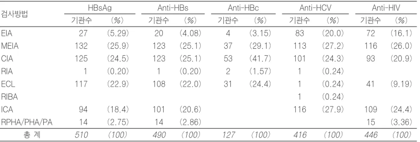 Table 8-1. 바이러스 항원 및 항체 검사 신빙도조사에 사용된 검사방법(2006년 1차)