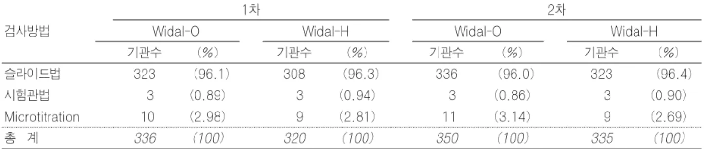 Table 11. Widal 검사 신빙도조사에 사용된 검사방법(2006년)