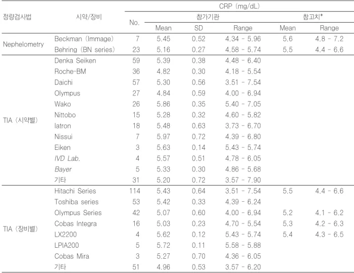 Table 13-2. CRP 정량검사의 결과 분석(2006년 2차)