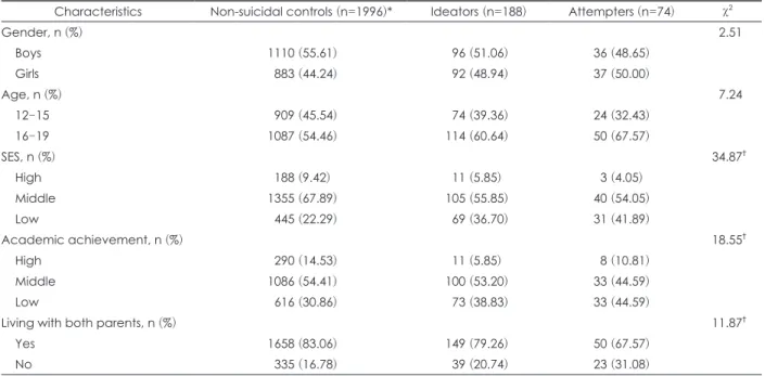 Table 3 shows the outcome of the multivariate logistic re- re-gression analysis with all factors to explore the factors that  predict the suicidal ideation group and the suicidal attempt  group with the control group as a reference