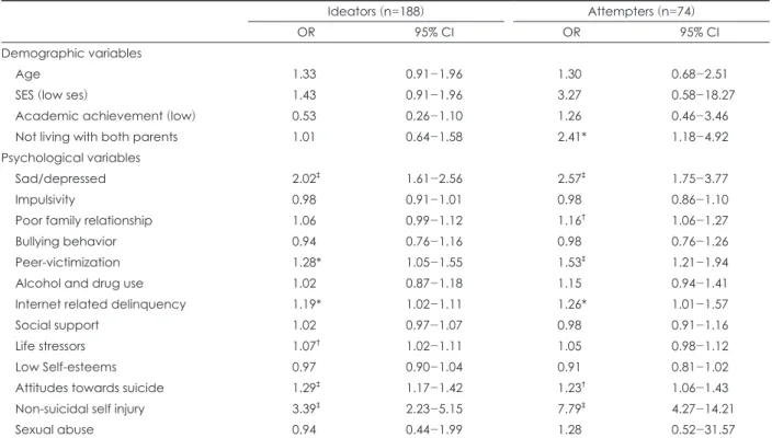 Table 3. Multinomial analysis of ideators and attempters compared with non-suicidal controls