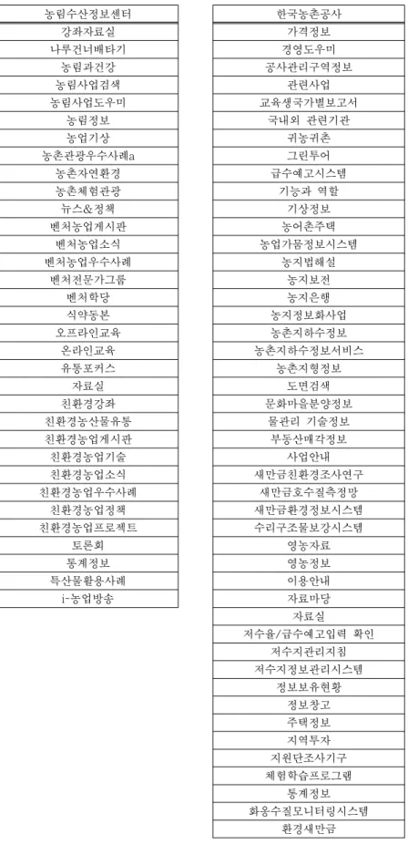 표 3 기관별 웹페이지 개설실태 조사표(계속)* [운영중인 사이트정보의 기준년도: 2006] 농림수산정보센터 한국농촌공사 농산물유통공사 강좌자료실 가격정보 가격정보 나루건너배타기 경영도우미 김치  농림과건강 공사관리구역정보 농산물 브랜드 전시관 농림사업검색 관련사업 농산물가격 안정기금 농림사업도우미 교육생국가별보고서 무역정보 농림정보 국내외 관련기관 상품정보 농업기상 귀농귀촌 수출마케팅정보 농촌관광우수사례a 그린투어 수출지원정보 농촌자연환경 급수예고시스템