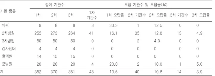 Table 10. 2002-2005년교차시험오답기관분석(총12회실시) 기관 종류 기관수 오답기관수 1회 2회 3회 4회 5회 6회 7회 8회 9회 10회 11회 12회 13회 14회 15회 의원 8  1  0  2  1 0 0 0 0 0 0 0 0 0 0 0 2차병원 264 60 39 18 19 6 8 2 6 1 6 5 2 2 0 0 3차병원 50 11  2  0  0 0 0 0 0 0 0 0 0 0 0 0 검사센타 4  2  0  0  0 0 0 0 0