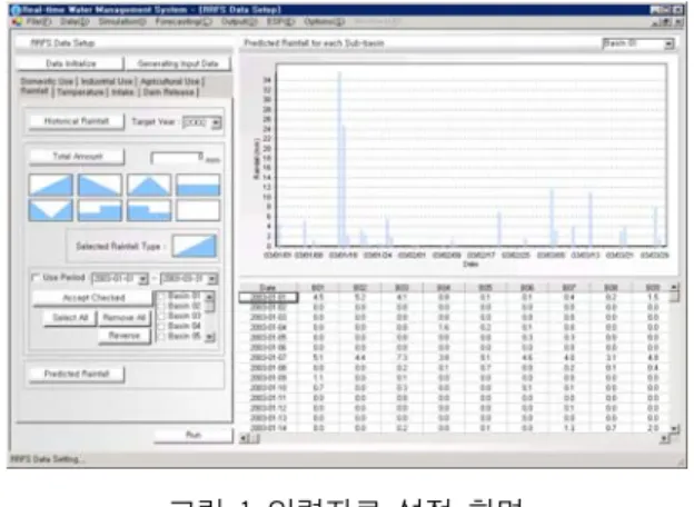 표 1 금강 권역 용수수급 전망 (단위: 백만㎥) 연도 구분 2001 2006 2001 2016 2020 ◦용수수요량 6,449 6,660 7,161 7,227 7,276   -생활용수 908 983 1,173 1,214 1,238   -공업용수 333 372 402 427 452   -농업용수 3,978 (5,723) 4,012 (5,735) 4,041(5,867) 4,041(5,867) 4,041 (5,867)   -유지용수 1,230 1,293 1,