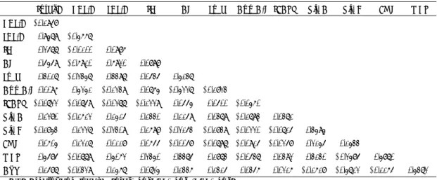 Table 8. Correlation coefficients between plasma lipids and plasma antioxidant nutrients and anthropometric  measurements in normal and CHD subjects 