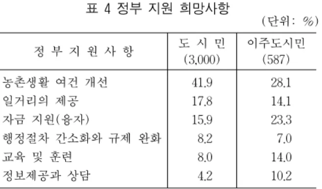표 5 농촌지역 주민과 도시민 이주자의 관계 (단위: %) 구 분 사례수 (명) ①아주잘지낸다 ②대체로  잘 지내는  편이다 ①+②  잘지낸다 ③ 별로 잘 지내지 않는다 ④ 전혀 잘 지내지 못한다 ③+④ 잘 지내지 않는다 모름/ 무응답 계 전 체 898 9.0 64.1 73.1 21.2 3.5 24.7 2.3 100.0 표 6 농어촌 주민과 도시민 이주자 간 바람직한 관계 (단위: %) 구 분 사례수 (명)  마을일에적극 참여 해야 함 마을일에  참여는 