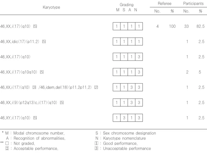 Table 8. Results of Cytogenetic Survey 06CY-08 Karyotype Grading M  S  A  N Referee Participants No