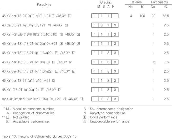 Table 10. Results of Cytogenetic Survey 06CY-10