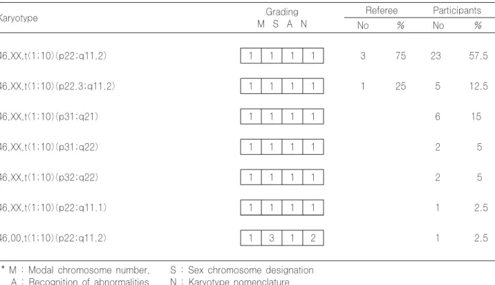 Table 1. Results of Cytogenetic Survey 06CY-01 Karyotype Grading M  S  A  N Referee Participants No % No  % 46,XX,t(1;10)(p22;q11.2) 1 1 1 1 3 75 23 57.5 46,XX,t(1;10)(p22.3;q11.2) 1 1 1 1 1 25  5 12.5 46,XX,t(1;10)(p31;q21) 1 1 1 1  6    15 46,XX,t(1;10)(