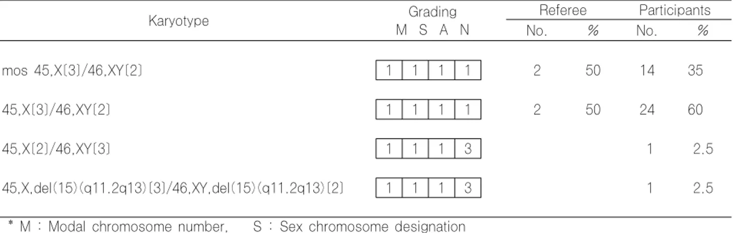Table 3. Results of Cytogenetic Survey 06CY-03