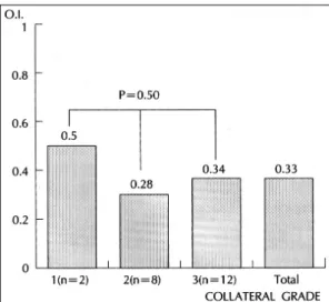 Fig. 2. Comparison of collateral grade by coronary angiogram with Opacification Index(O.I.) in  ch-ronic ischemic heart disease
