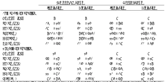 Table 3. Pulmonary and hepatic venous flow profiles during each phase of respiration 