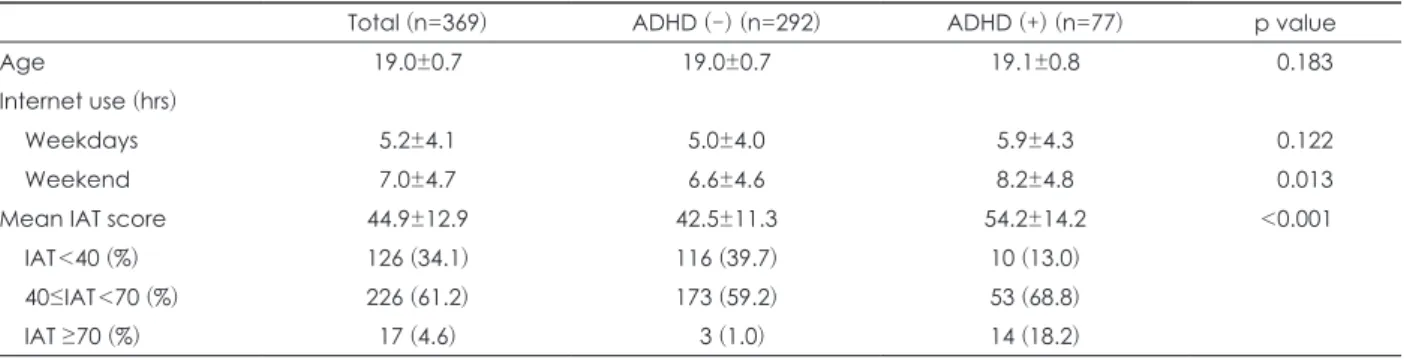 Fig. 2. Correlation between total IAT score and total ASRS screen  score. ASRS: Adult attention-deﬁcit/hyperactivity disorder  Self-Report Scale, IAT: Internet Addiction Test.