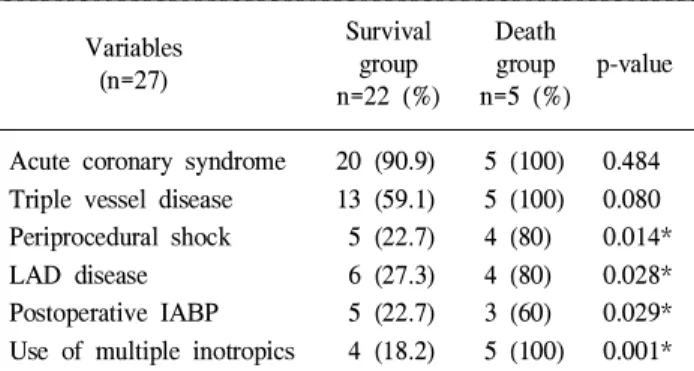 Table 3. Surgical mortality and morbidity